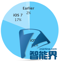 Apple Watch上市讓iOS 8安裝率明顯提升