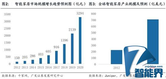 行業(yè)標(biāo)準(zhǔn)統(tǒng)一后，智能家居就萬(wàn)事大吉？