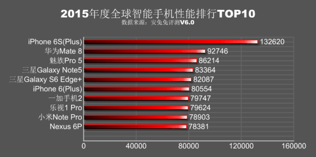 蘋(píng)果A9完勝 安兔兔發(fā)2015手機(jī)性能排行