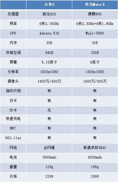 中端機(jī)實力的較量 買小米5還是華為Mate 8