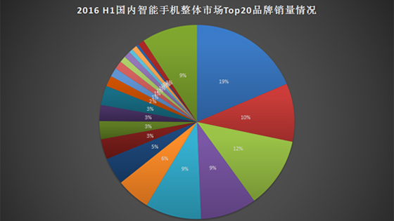 2016年上半年手機(jī)銷量出爐：華為、OPPO、蘋果分列前三