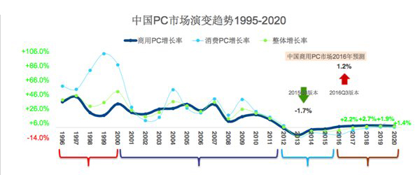 華為在臺灣挖PC高管，能為華為帶來什么？